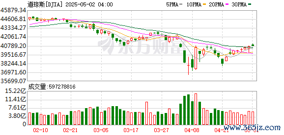 股票配资在线 道琼斯工业平均指数刚刚突破41000.00关口